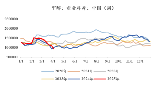 【市场聚焦】甲醇：现实与预期的割裂  第5张