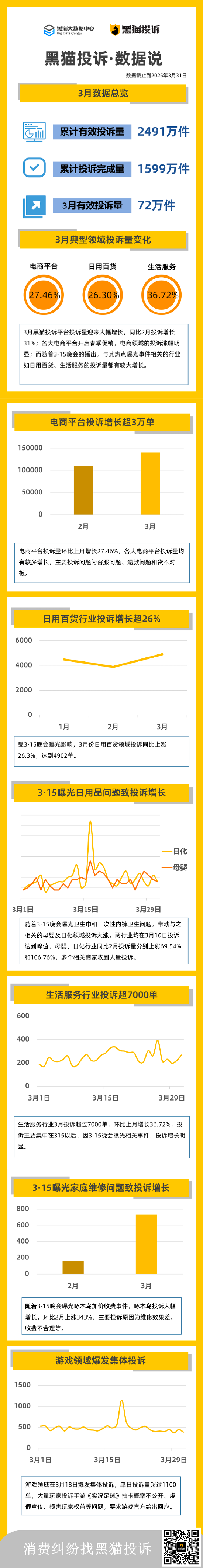 黑猫投诉3月数据说:电商平台投诉增长 315热点引发大量投诉  第1张 黑猫投诉3月数据说:电商平台投诉增长 315热点引发大量投诉  第1张