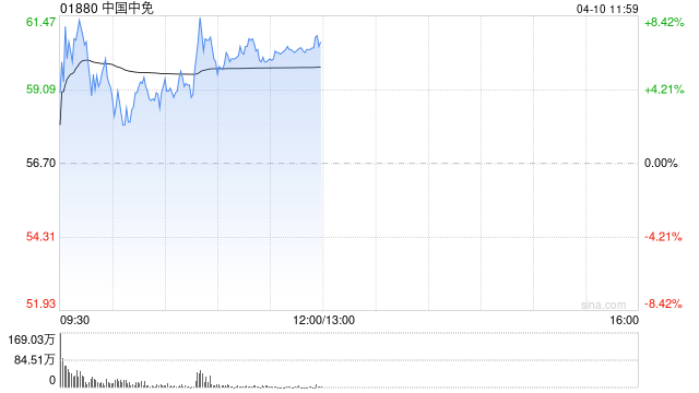 中国中免早盘涨超6% 机构称离境退税中长期市场空间广阔  第1张