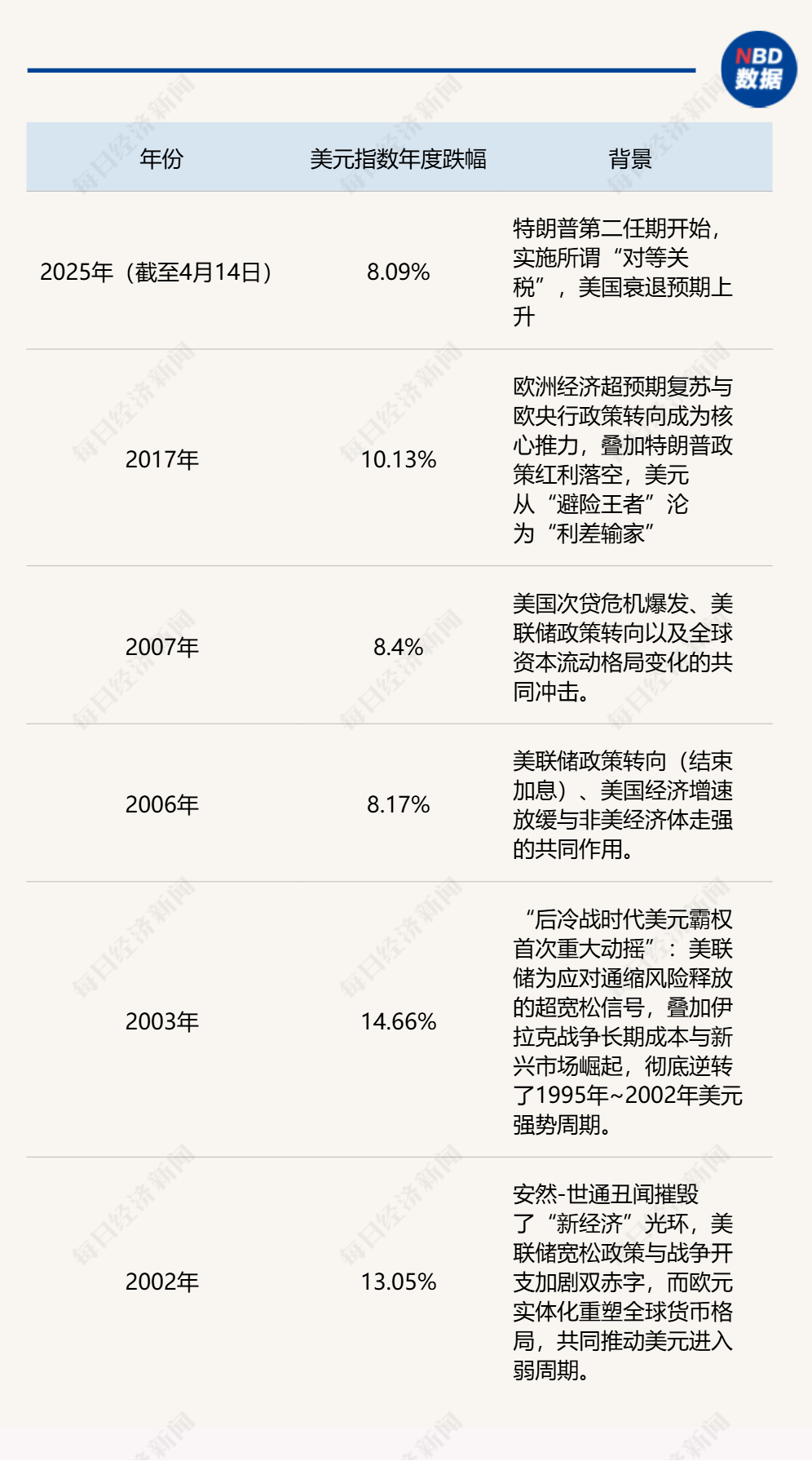 “这不是流动性危机，而是美元的信用危机！” 美元指数年内累跌超8%，避险资产大洗牌  第3张