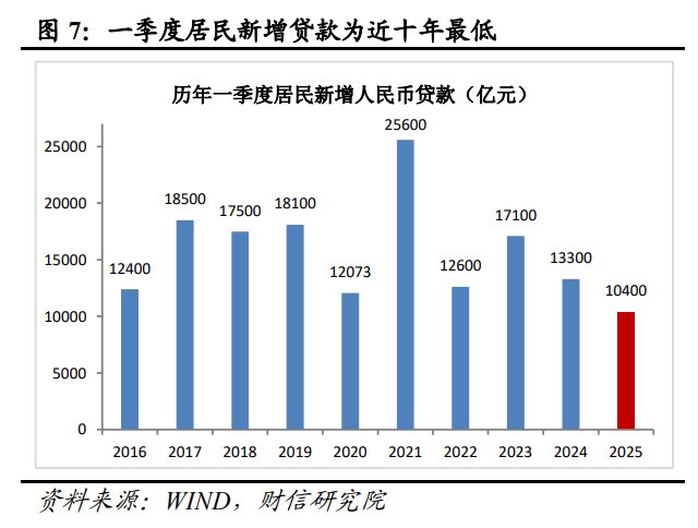 财信研究评3月货币数据：社融、信贷、M1全面回升， 政策宜聚焦消费发力  第8张