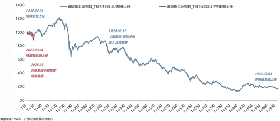广发策略：当前贸易战给美国经济的冲击会远小于1930年代大萧条  第19张