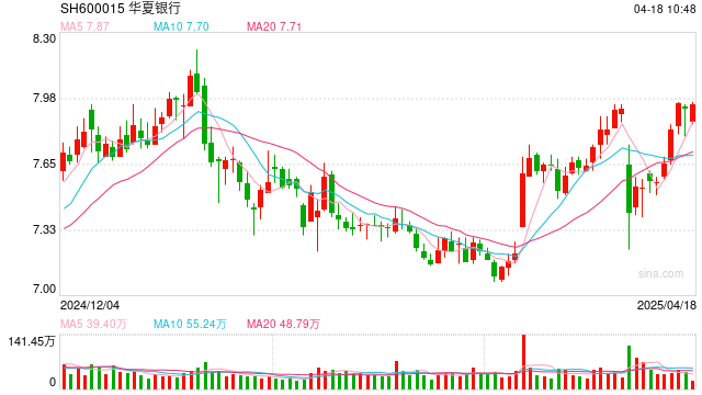 华夏银行去年净赚超276亿增近5%,个人贷款不良率升至1.8%  第1张 华夏银行去年净赚超276亿增近5%,个人贷款不良率升至1.8%  第1张