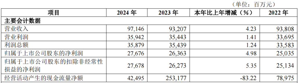 华夏银行去年净赚超276亿增近5%,个人贷款不良率升至1.8%  第2张 华夏银行去年净赚超276亿增近5%,个人贷款不良率升至1.8%  第2张