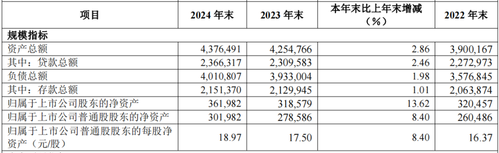 华夏银行去年净赚超276亿增近5%,个人贷款不良率升至1.8%  第3张 华夏银行去年净赚超276亿增近5%,个人贷款不良率升至1.8%  第3张