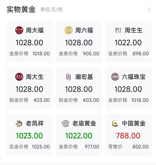 “起床后第一件事就是看金价”！有人贷款17万买黄金，网友形容：借钱蹦极！  第1张