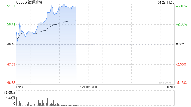 福耀玻璃早盘涨近5% 一季度归母净利同比增长46.25%  第1张