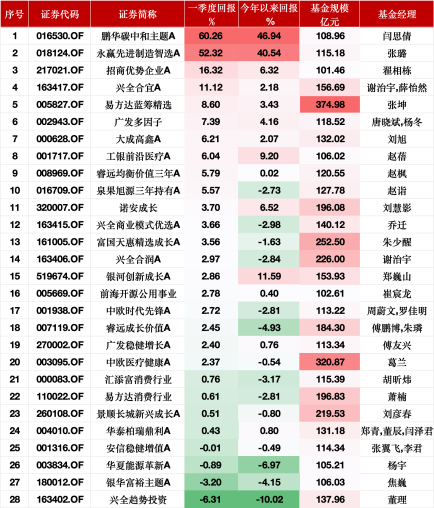 张坤一季报出炉：大幅减持腾讯、阿里巴巴！亚洲精选增配台股台积电，强调企业价值而非纠结于经济  第1张