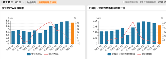 前妻分走9亿，公司业绩双降，威士顿老板"水逆"?  第7张