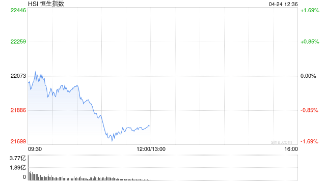 午评：港股恒指跌1.21% 科指跌2.04% 美团、京东跌约5%  第2张