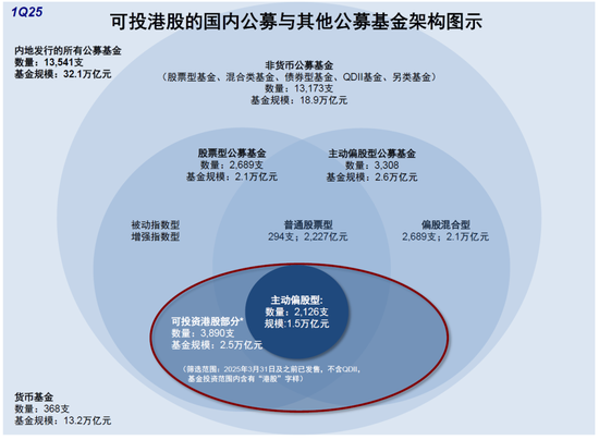 中金：公募买了多少港股？  第1张
