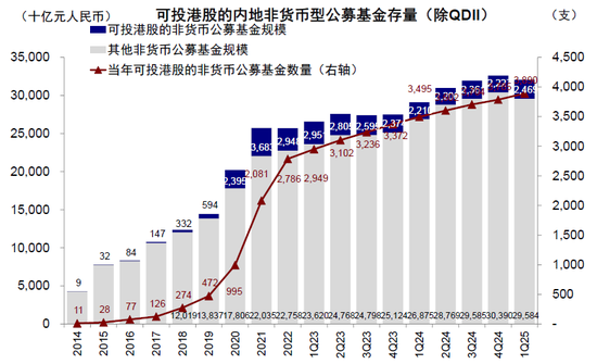 中金：公募买了多少港股？  第6张