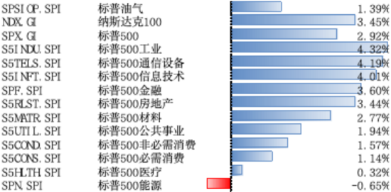 美股上周继续反弹，关税预期下企业“抢进口”或拖累美国经济增长  第1张