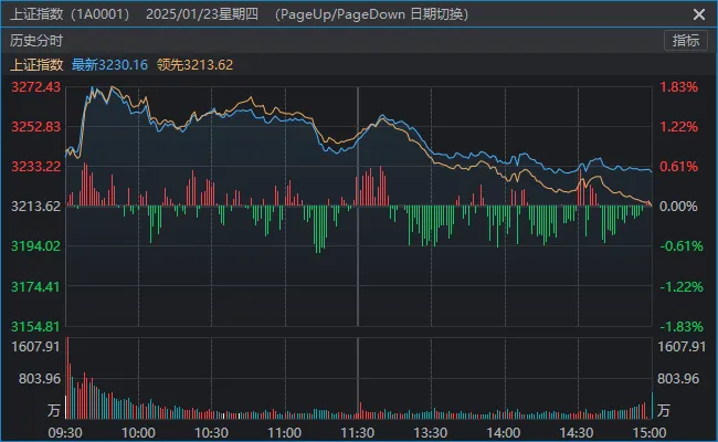 别被今天A股的“冲高回落”吓到  第3张