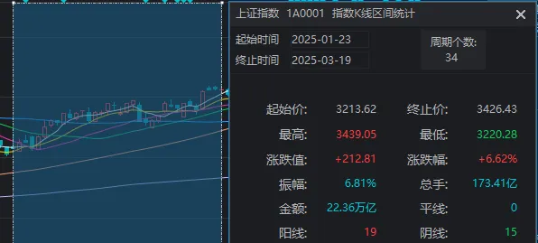 别被今天A股的“冲高回落”吓到  第4张