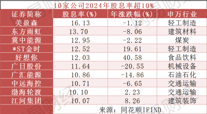 A股狂撒\"红包\"：2024年度累计分红突破2.3万亿元，10家公司股息率超10%  第1张