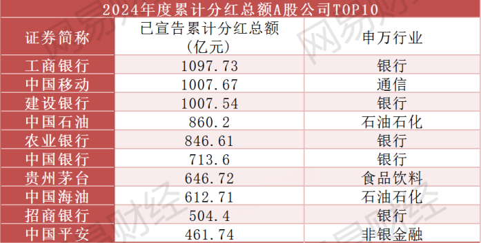 A股狂撒\"红包\"：2024年度累计分红突破2.3万亿元，10家公司股息率超10%  第2张