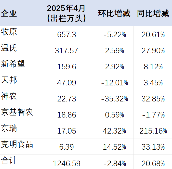 4月出栏1200万头！6家上市猪企最新数据来了！6-8月猪价还能涨  第3张