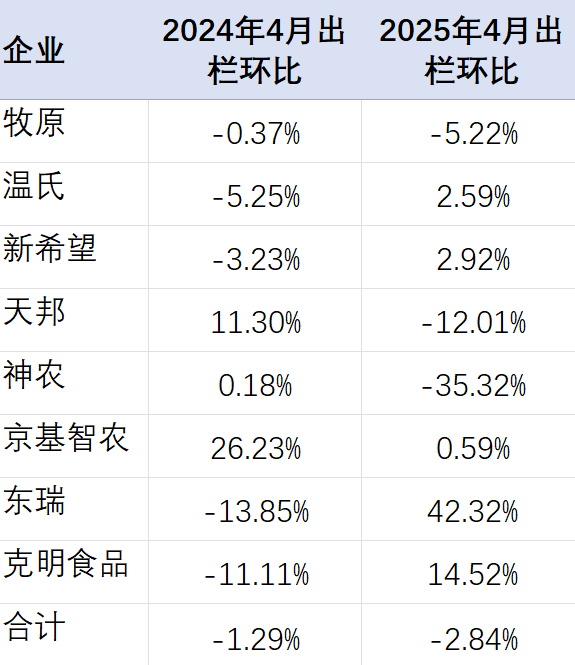 4月出栏1200万头！6家上市猪企最新数据来了！6-8月猪价还能涨  第4张