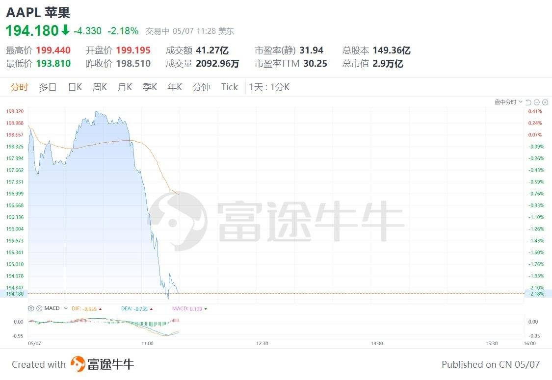苹果跳水跌超2%，浏览器搜索应用4月首次下滑  第1张