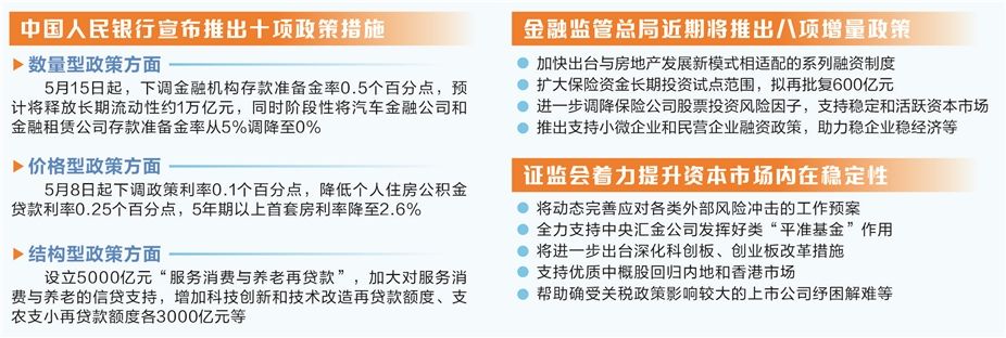 金融政策打出组合拳 释放稳市场稳预期强烈信号  第3张
