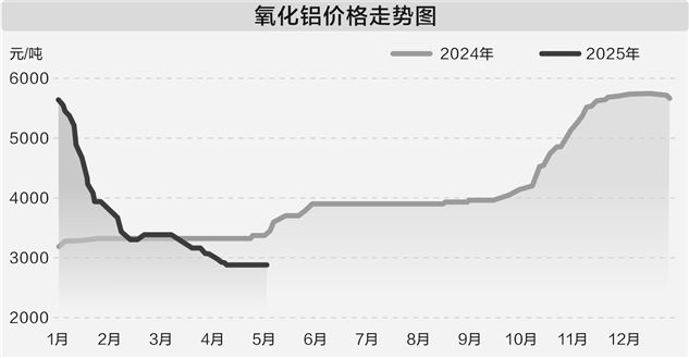 氧化铝价格下行 供给增量预期致市场承压  第1张