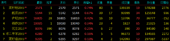 开盘|国内期货主力合约跌多涨少 集运欧线跌超5%  第3张