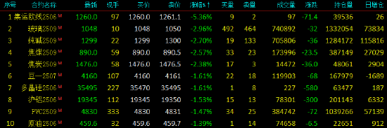 开盘|国内期货主力合约跌多涨少 集运欧线跌超5%  第4张