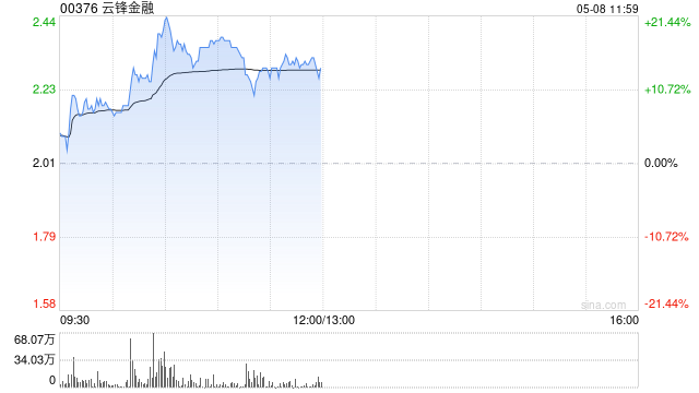 云锋金融盘中涨超20% 近七个交易日累计涨幅已超150%  第1张