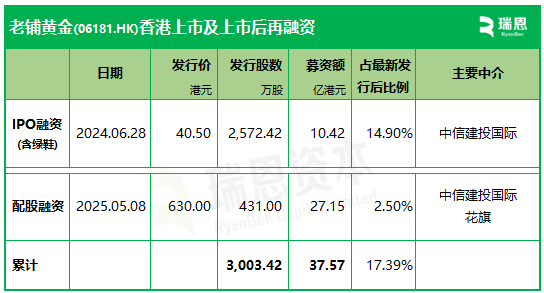 老铺黄金，香港上市不到一年涨16倍，拟配股融资逾27亿，远超IPO募资  第2张