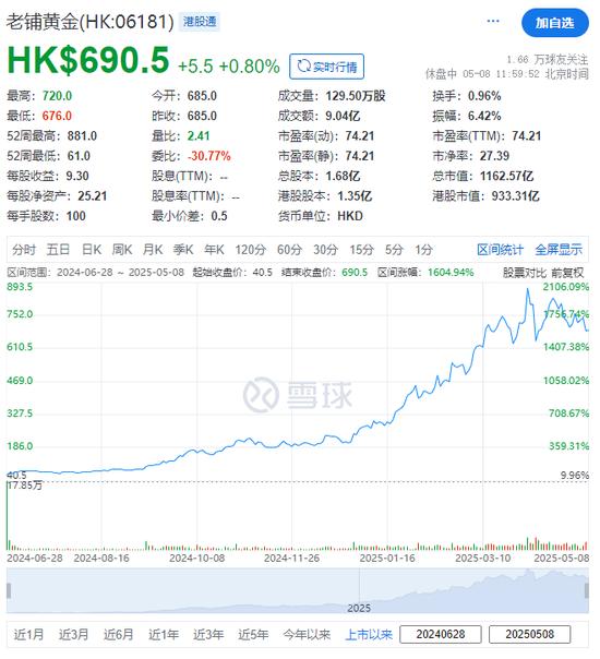 老铺黄金，香港上市不到一年涨16倍，拟配股融资逾27亿，远超IPO募资  第4张