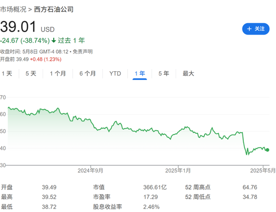 巴菲特“最后豪赌”失灵？西方石油股价跌至三年低点，伯克希尔损失64亿美元  第2张