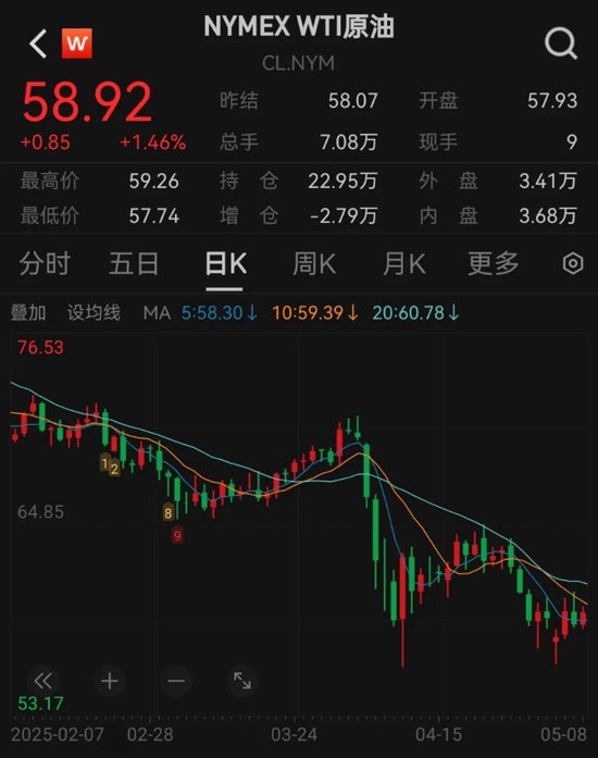 国际原油累计跌幅超过30%！发生了什么？  第2张