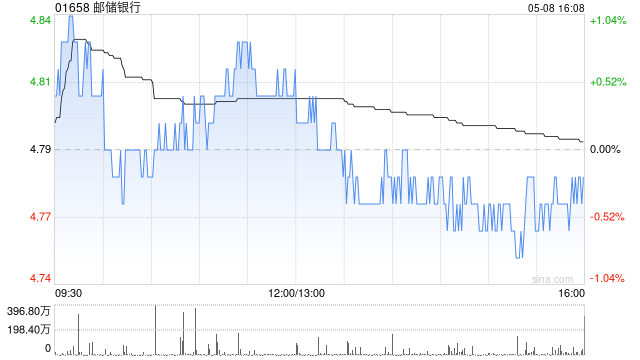 邮储银行获Ping An Asset Management Co., Ltd.增持2096.4万股 每股作价约4.78港元  第1张