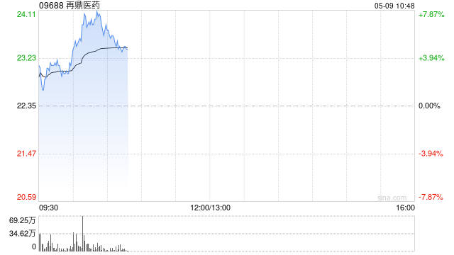 再鼎医药持续上涨逾7% 一季度总收入同比增长22%至1.06亿美元  第1张