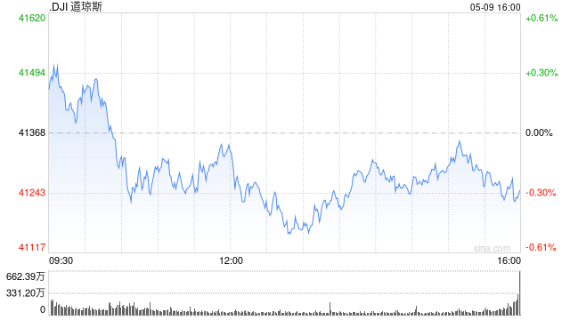 开盘：美股周五小幅高开 市场关注特朗普关税不确定性  第1张