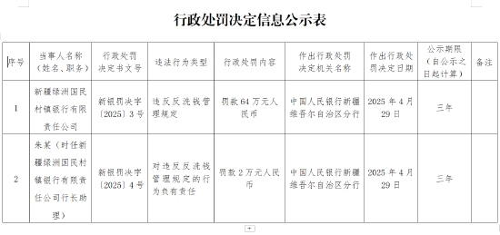 新疆绿洲国民村镇银行因违反反洗钱管理规定被罚64万元  第1张