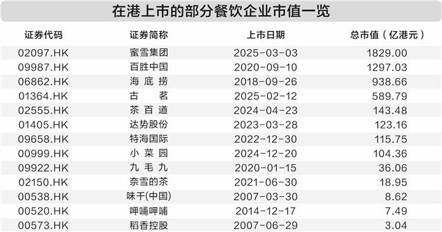 左手开店右手上市 内地餐饮企业赴港“双线作战”  第1张