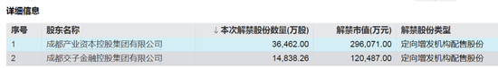 下周A股解禁近190亿元，涉及这28只股票  第2张