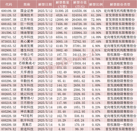 下周A股解禁近190亿元，涉及这28只股票  第5张