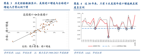 张瑜：出口不确定性的“β、α”二分法——4月进出口数据点评  第3张