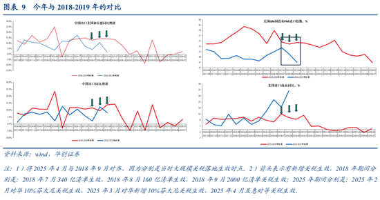 张瑜：出口不确定性的“β、α”二分法——4月进出口数据点评  第7张