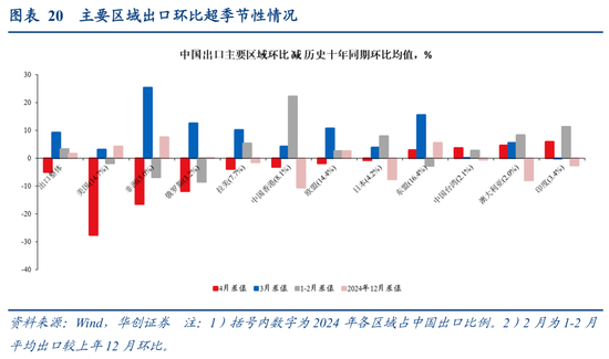 张瑜：出口不确定性的“β、α”二分法——4月进出口数据点评  第14张