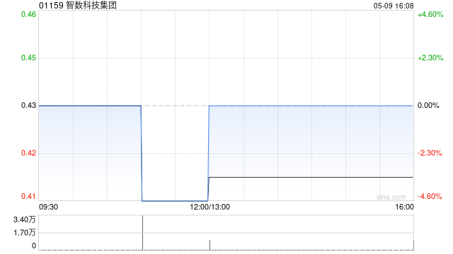 智数科技集团拟折让约18.39%配售最多1970万股 净筹约680万港元  第1张