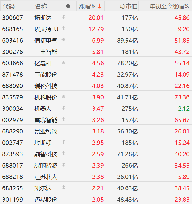 A股机器人概念股集走强，拓斯达20CM涨停，埃夫特-U涨超12%，信捷电气涨近7%，三丰智能涨近6%！王兴兴：很多人形机器人企业爆单了  第1张