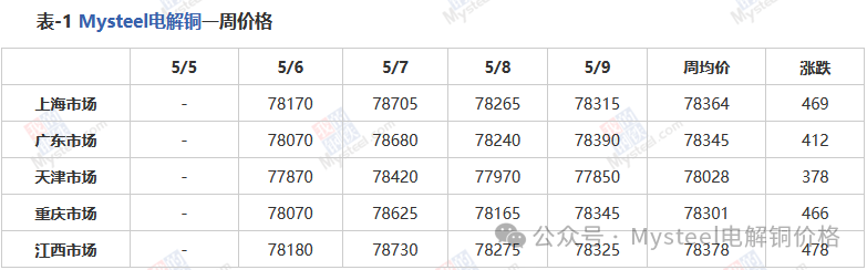 Mysteel周报：铜社库延续去库 BACK月差拉大明显 (4.30-5.9)  第3张