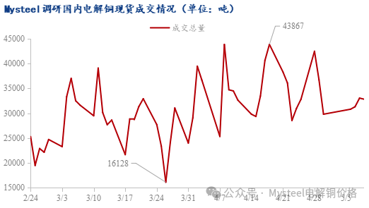 Mysteel周报：铜社库延续去库 BACK月差拉大明显 (4.30-5.9)  第4张