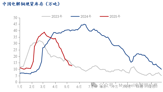 Mysteel周报：铜社库延续去库 BACK月差拉大明显 (4.30-5.9)  第5张