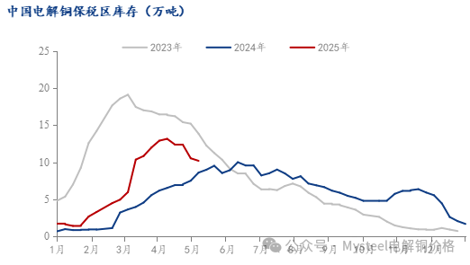Mysteel周报：铜社库延续去库 BACK月差拉大明显 (4.30-5.9)  第6张