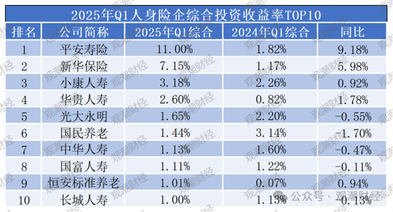 排行榜丨两极分化加剧！综合投资收益率TOP10：平安、新华、小康、华贵、光大永明、国民养老等  第8张